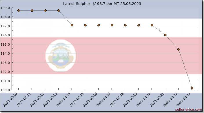 Price on sulfur in Costa Rica today 25.03.2023